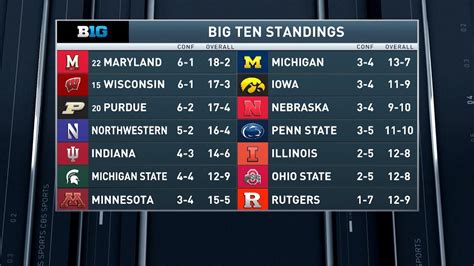 Todaypercent27s big ten scores - Get NCAA College Football news, scores, stats, poll rankings & more for your favorite college teams and players -- plus watch highlights and live games! All on FoxSports.com.
